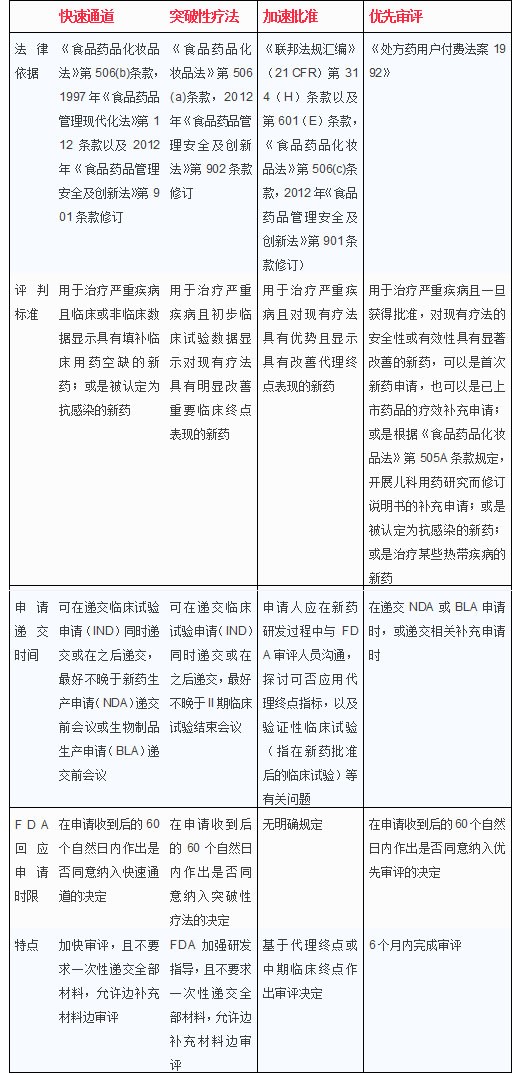 FDA��������;��