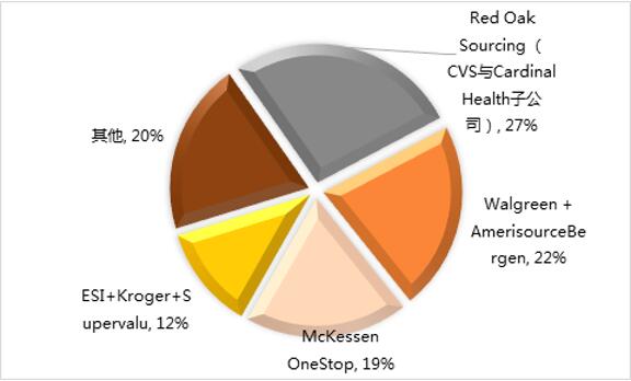 ����ҩƷ�����г���״����������