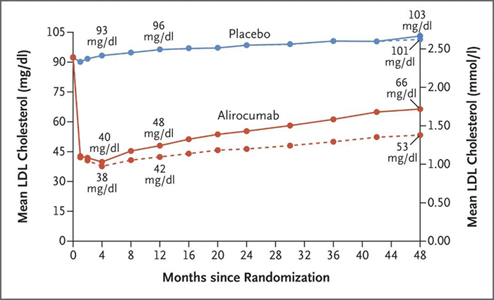 Alirocumab-´¦Öóͷ£ºóƽ¾ù-LDL-µ¨¹Ì´¼Ë®Æ½.png Alirocumab-´¦Öóͷ£ºóƽ¾ù-LDL-µ¨¹Ì´¼Ë®Æ½.png