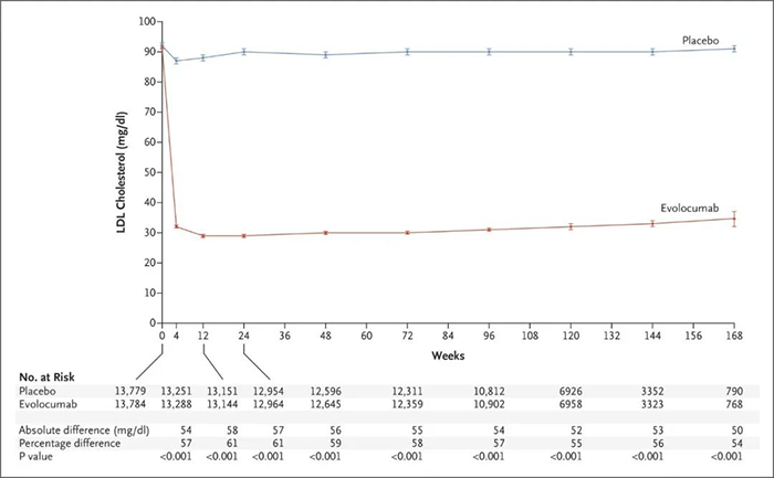 Evolocumab-´¦Öóͷ£ºóƽ¾ù-LDL-µ¨¹Ì´¼Ë®Æ½.png Evolocumab-´¦Öóͷ£ºóƽ¾ù-LDL-µ¨¹Ì´¼Ë®Æ½.png